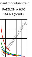 Secant modulus-strain , RADILON A HSK 164 NT (cond.), PA66, RadiciGroup