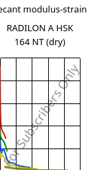 Secant modulus-strain , RADILON A HSK 164 NT (dry), PA66, RadiciGroup