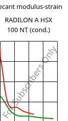 Secant modulus-strain , RADILON A HSX 100 NT (cond.), PA66, RadiciGroup