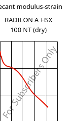 Secant modulus-strain , RADILON A HSX 100 NT (dry), PA66, RadiciGroup