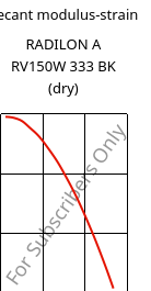 Secant modulus-strain , RADILON A RV150W 333 BK (dry), PA66-GF15, RadiciGroup