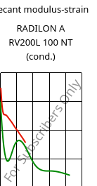 Secant modulus-strain , RADILON A RV200L 100 NT (cond.), PA66-GF20, RadiciGroup