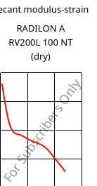 Secant modulus-strain , RADILON A RV200L 100 NT (dry), PA66-GF20, RadiciGroup