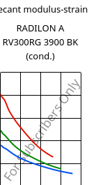Secant modulus-strain , RADILON A RV300RG 3900 BK (cond.), PA66-GF30, RadiciGroup