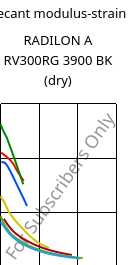 Secant modulus-strain , RADILON A RV300RG 3900 BK (dry), PA66-GF30, RadiciGroup