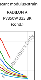 Secant modulus-strain , RADILON A RV350W 333 BK (cond.), PA66-GF35, RadiciGroup