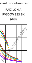 Secant modulus-strain , RADILON A RV350W 333 BK (dry), PA66-GF35, RadiciGroup