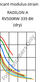 Secant modulus-strain , RADILON A RV500RW 339 BK (dry), PA66-GF50, RadiciGroup