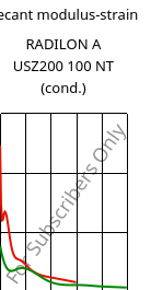 Secant modulus-strain , RADILON A USZ200 100 NT (cond.), PA66, RadiciGroup