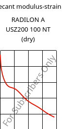 Secant modulus-strain , RADILON A USZ200 100 NT (dry), PA66, RadiciGroup