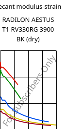 Secant modulus-strain , RADILON AESTUS T1 RV330RG 3900 BK (dry), PA6T/66/6I-GF33, RadiciGroup