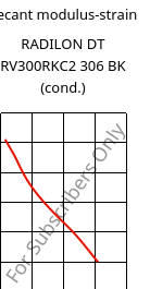 Secant modulus-strain , RADILON DT RV300RKC2 306 BK (cond.), PA612-GF30, RadiciGroup