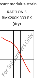 Secant modulus-strain , RADILON S BMX200K 333 BK (dry), PA6, RadiciGroup