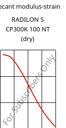 Secant modulus-strain , RADILON S CP300K 100 NT (dry), PA6-MD30, RadiciGroup