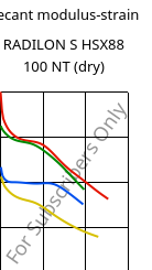 Secant modulus-strain , RADILON S HSX88 100 NT (dry), PA6, RadiciGroup