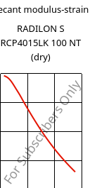 Secant modulus-strain , RADILON S RCP4015LK 100 NT (dry), PA6-(GF+T)40, RadiciGroup
