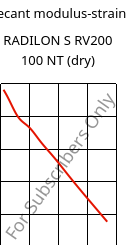 Secant modulus-strain , RADILON S RV200 100 NT (dry), PA6-GF20, RadiciGroup