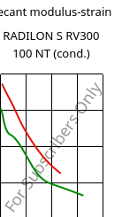 Secant modulus-strain , RADILON S RV300 100 NT (cond.), PA6-GF30, RadiciGroup