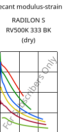 Secant modulus-strain , RADILON S RV500K 333 BK (dry), PA6-GF50, RadiciGroup