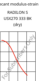 Secant modulus-strain , RADILON S USX270 333 BK (dry), PA6, RadiciGroup