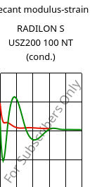 Secant modulus-strain , RADILON S USZ200 100 NT (cond.), PA6, RadiciGroup