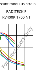 Secant modulus-strain , RADITECK P RV400K 1700 NT, PPS-GF40, RadiciGroup