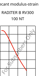 Secant modulus-strain , RADITER B RV300 100 NT, PBT-GF30, RadiciGroup