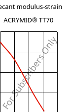 Secant modulus-strain , ACRYMID® TT70, PMMI, Röhm