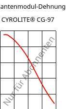 Sekantenmodul-Dehnung , CYROLITE® CG-97, MBS, Röhm