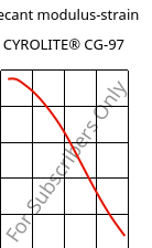 Secant modulus-strain , CYROLITE® CG-97, MBS, Röhm