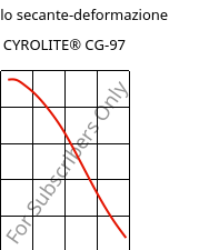 Modulo secante-deformazione , CYROLITE® CG-97, MBS, Röhm