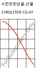 시컨트탄성율-신율 , CYROLITE® CG-97, MBS, Röhm