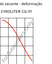 Módulo secante - deformação , CYROLITE® CG-97, MBS, Röhm