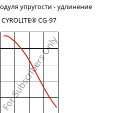 Секущая модуля упругости - удлинение , CYROLITE® CG-97, MBS, Röhm