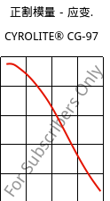 正割模量－应变.  , CYROLITE® CG-97, MBS, Röhm