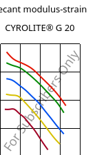 Secant modulus-strain , CYROLITE® G 20, MBS, Röhm