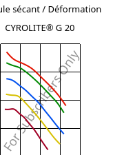 Module sécant / Déformation , CYROLITE® G 20, MBS, Röhm