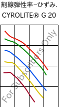  割線弾性率−ひずみ. , CYROLITE® G 20, MBS, Röhm