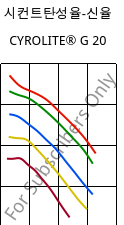 시컨트탄성율-신율 , CYROLITE® G 20, MBS, Röhm