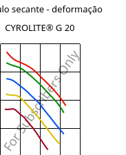 Módulo secante - deformação , CYROLITE® G 20, MBS, Röhm