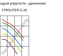 Секущая модуля упругости - удлинение , CYROLITE® G 20, MBS, Röhm