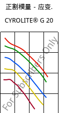 正割模量－应变.  , CYROLITE® G 20, MBS, Röhm