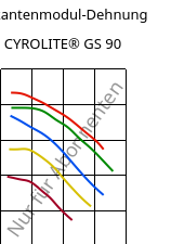 Sekantenmodul-Dehnung , CYROLITE® GS 90, MBS, Röhm