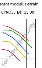 Secant modulus-strain , CYROLITE® GS 90, MBS, Röhm