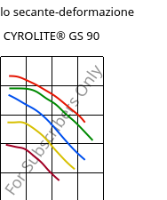 Modulo secante-deformazione , CYROLITE® GS 90, MBS, Röhm