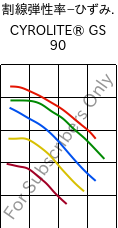  割線弾性率−ひずみ. , CYROLITE® GS 90, MBS, Röhm