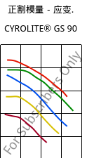 正割模量－应变.  , CYROLITE® GS 90, MBS, Röhm