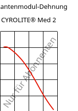 Sekantenmodul-Dehnung , CYROLITE® Med 2, MBS, Röhm