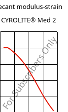 Secant modulus-strain , CYROLITE® Med 2, MBS, Röhm
