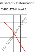 Module sécant / Déformation , CYROLITE® Med 2, MBS, Röhm